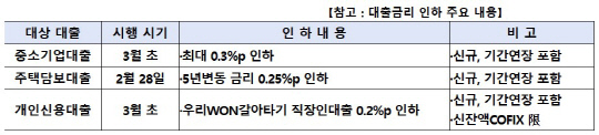 츮, ִ 0.25%p ϡ ݸ 
